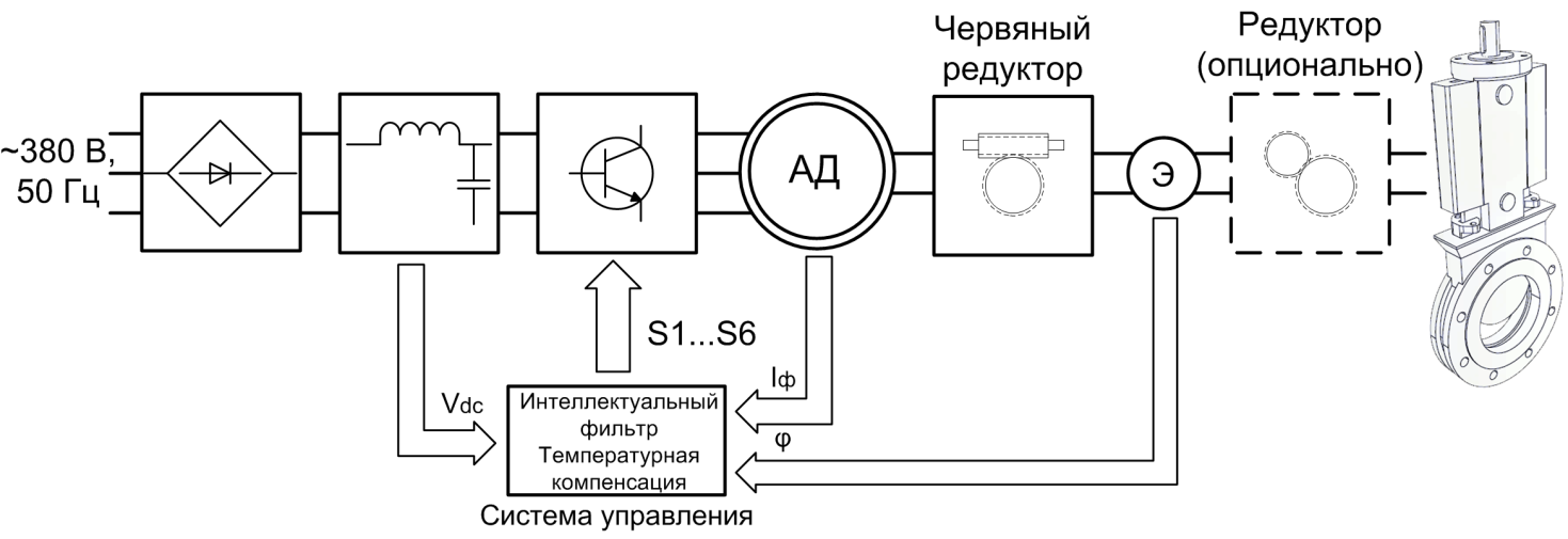 Структурна схема електропривода трубопровідної арматури