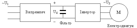 Загальна структура перетворювача частоти