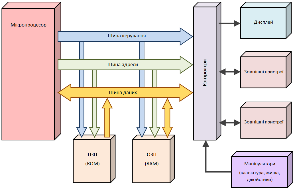 Тришинна архітектура мікропроцесорної системи